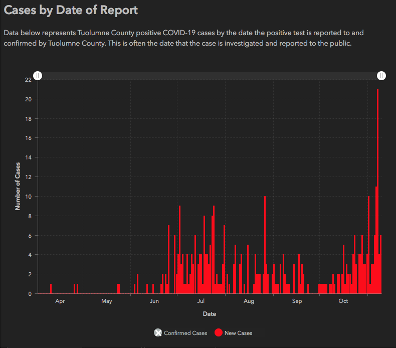 Tuolumne County COVID case chart 111020